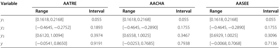 Table 1 Comparison of ranges and range intervals for every variable of the three methods for case 1