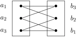 Figure 9: The induced subgraph on K with 6 edges