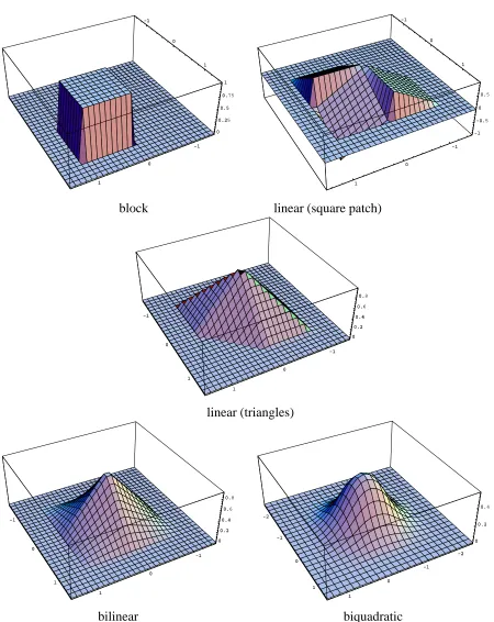 Figure 2: Spline basis functions