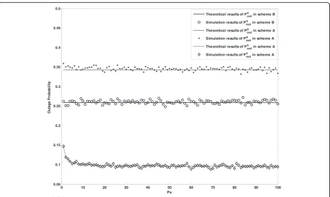 Figure 9 Outage probability versus Ps.