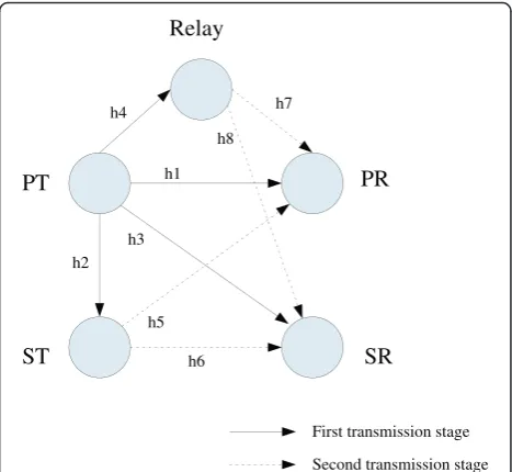 Figure 1 Spectrum sharing system model.