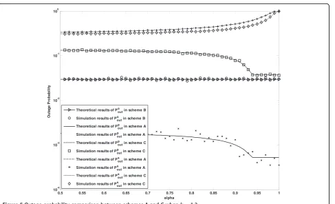 Figure 4 Outage probability comparison between schemes A and C when k2 = 0.5.