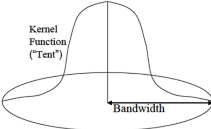 Figure 2: Visualisation of the Gaussian kernel 