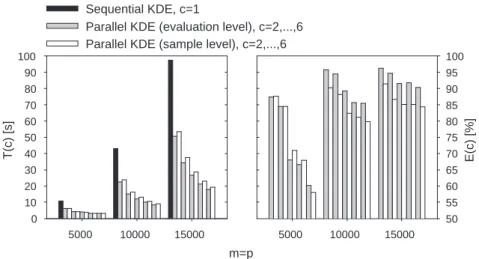 Fig. 1. Execution times and efficiency of parallel kernel density estimation methods