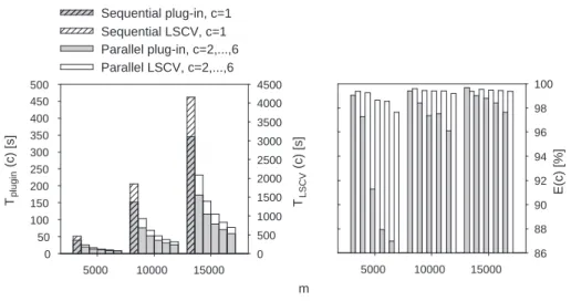 Fig. 2. Execution times and efficiency of parallel plug-in method and parallel least squares cross-validation