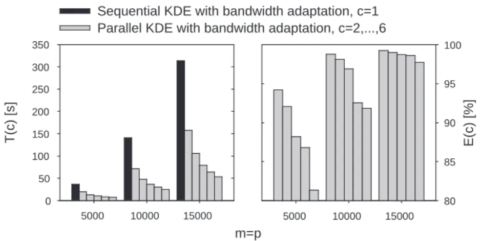 Fig. 3. Execution times and efficiency of parallel KDE with bandwidth adaptation