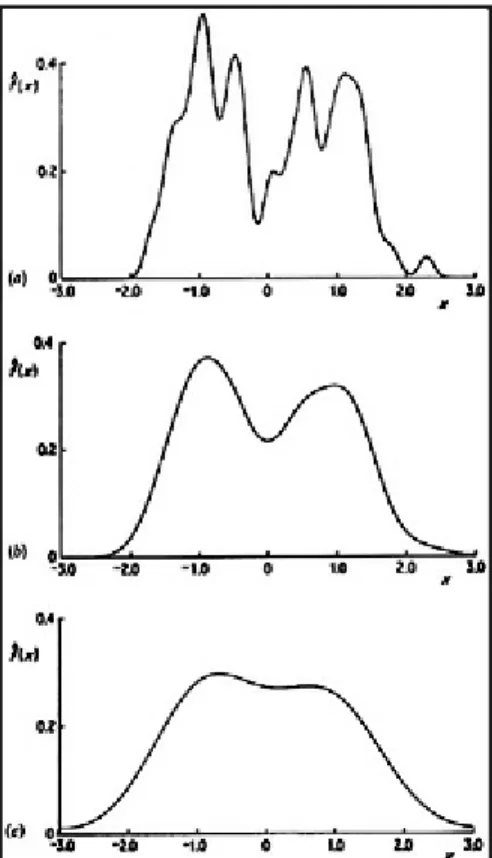 Fig. 2.6 Kernel estimates for 200 simulated data points drawn from a bimodal density. Window widths: (a) 0.1; (b) 0.3; (c) 0.6.
