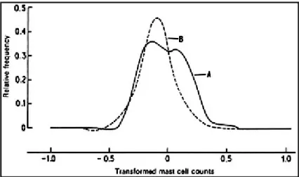 Fig. 1.1 Density estimates constructed from transformed and corrected degranulated mast cell counts observed in a cot death study