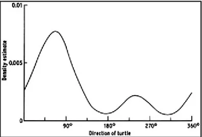 Fig. 1.3 Density estimate constructed from turtle data. After Silverman (1978a) with the permission of the Biometrika Trustees