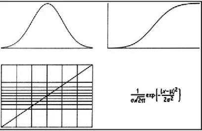 Fig. 1.4 Four ways of explaining the normal distribution: a graph of the density function; a graph of the cumulative distribution function;