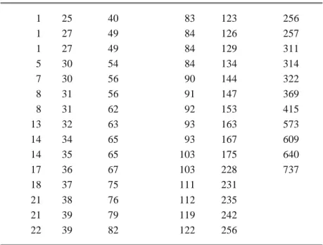 Table 2.1 Lengths of treatment spells (in days) of control patients in suicide study. 1 25 40 83 123 256 1 27 49 84 126 257 1 27 49 84 129 311 5 30 54 84 134 314 7 30 56 90 144 322 8 31 56 91 147 369 8 31 62 92 153 415 13 32 63 93 163 573 14 34 65 93 167 6