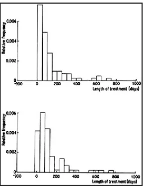 Fig. 2.2 Histograms of lengths of treatment of control patients in suicide study.