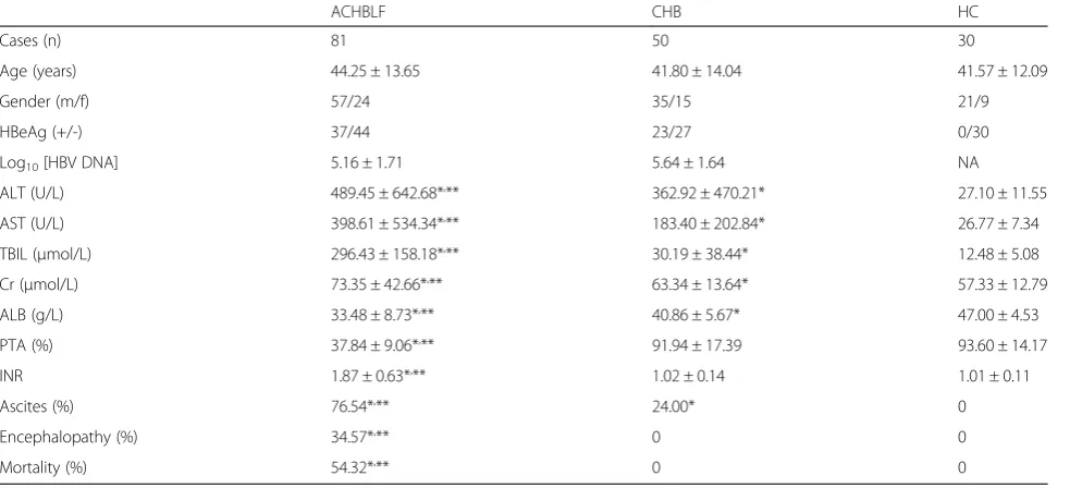 Table 1 Baseline characteristics of the subjects enrolled in the study