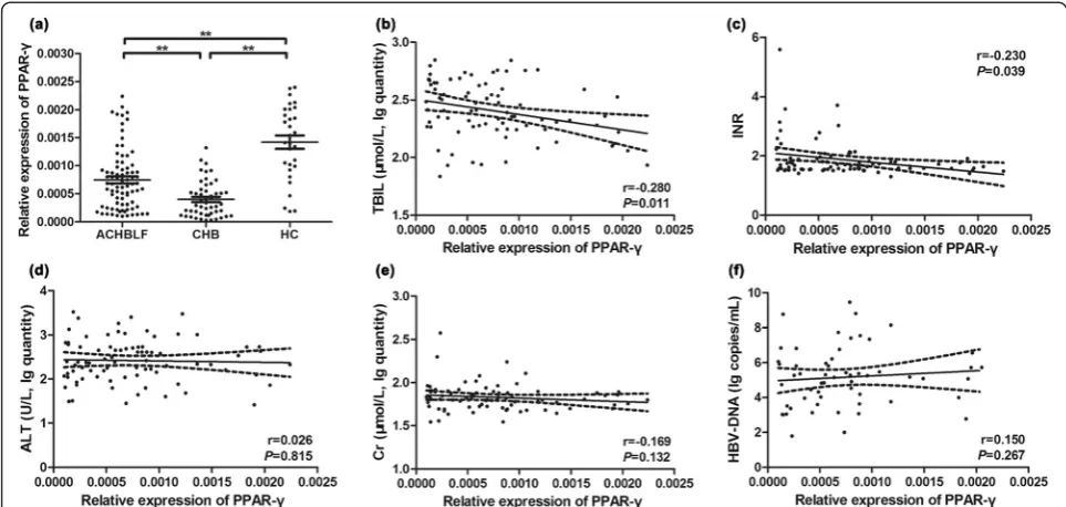 Fig. 3 Plasma level of cytokines in all subjects and comparison between different groups in ACHBLF patients
