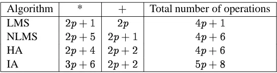 Table 1: Computational complexity (p is the number of ﬁlter taps)