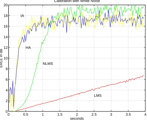 Figure 4: Calibration of the algorithms LMS, NLMS, HA and IA. Parameters usedwere as follows: ﬁlter length of 200, stepsize of 100, an error threshold of 1000, agap of 1000 samples, and a delay of 280 samples.