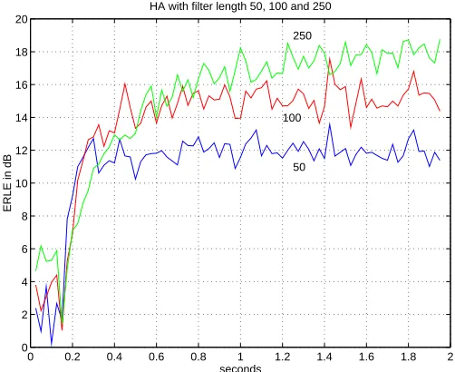 Figure 5: HA algorithm with ﬁlter length 50, 100 and 250