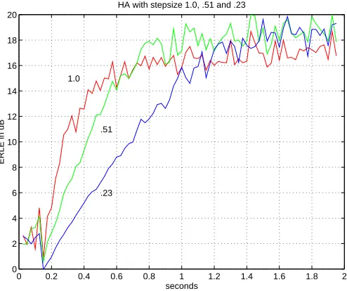 Figure 6: HA algorithm withc��� equal to 1.0, .51 and .23