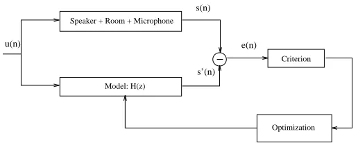 Figure 1: Identiﬁcation of unknown systemfSpeaker + Room + Microphoneg