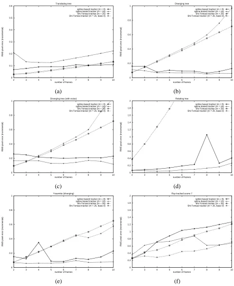 Figure 8: Comparison of RMS pixel error between the spline-based and Shi-Tomasi trackers: (a)translating tree sequence, (b) diverging tree sequence, (c) diverging tree sequence with����noise, (d) rotating tree sequence, (e) yosemite sequence, (f) ray-traced sequence.