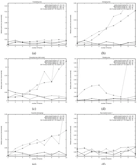 Figure 9: Comparison of median pixel error between the spline-based and Shi-Tomasi trackers: (a)translating tree sequence, (b) diverging tree sequence, (c) diverging tree sequence with����noise, (d) rotating tree sequence, (e) yosemite sequence, (f) ray-traced sequence.