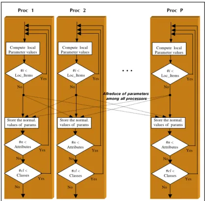 Figure 5 shows the scheme of the parallel version of the function. To implement the total exchange of the parameter values in the  update_parameters  function we used a global reduction operation that sums all the local copies in all the processes and plac