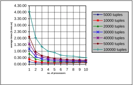 Figure 6 shows the elapsed times of P-AutoClass on different numbers of processors. We can see that the total execution time substantially decreases as the number of used processors increases
