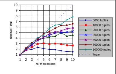 Fig. 7. Speedup of P-AutoClass on different numbers of processors.
