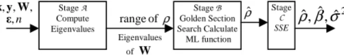 Figure 1. System diagram of the serial exact algorithm for the SAM  solution composed of three stages, Stage A, B, and C