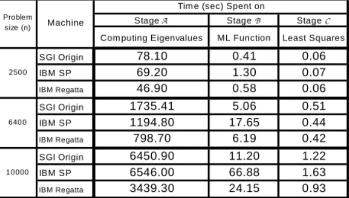 Table 1. Measured serial response times of stages of the exact  SAM solution. Problem size denotes the number of observation  points 