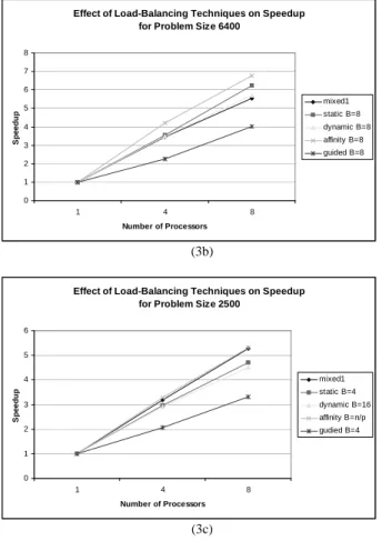 Figure  3.  The  best  speedup  results  from  each  class  of  load-balancing  techniques  (i.e