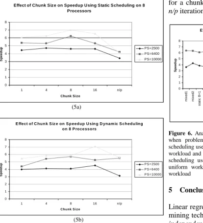 Figure  5.  Effect  of  chunk  size  on  speedup  using  a)  static  and  b)  dynamic schedulings on 8 processors