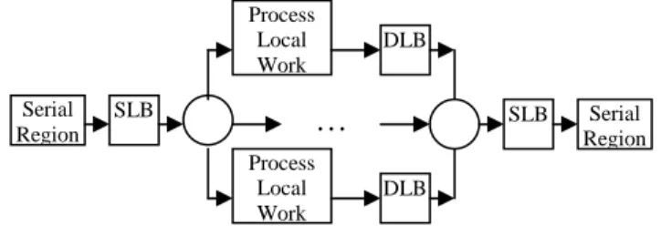 Figure 7. Generic parallel program parallelized at finer granularity  level 