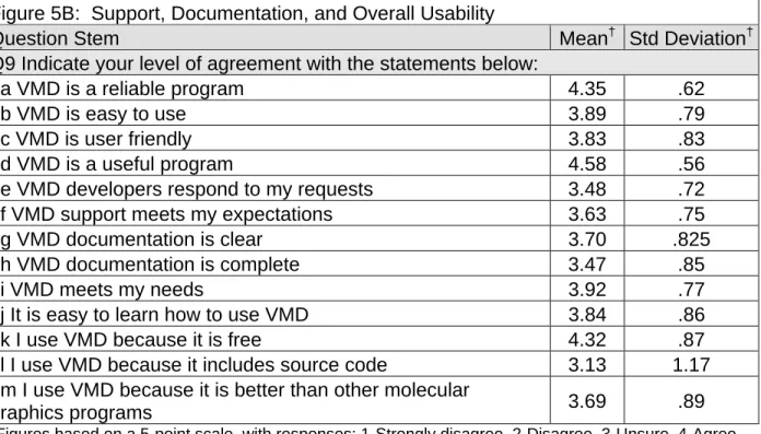 Figure 5B:  Support, Documentation, and Overall Usability 