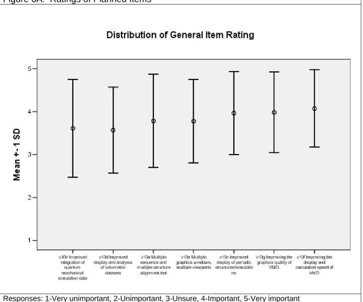 Figure 6A:  Ratings of Planned Items 