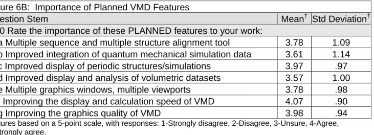 Figure 6B:  Importance of Planned VMD Features 