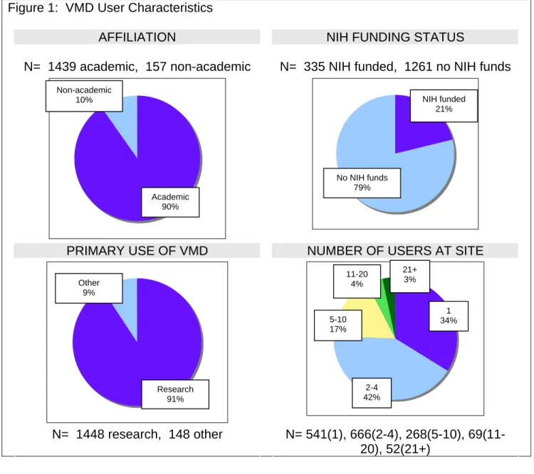 Figure 1:  VMD User Characteristics 