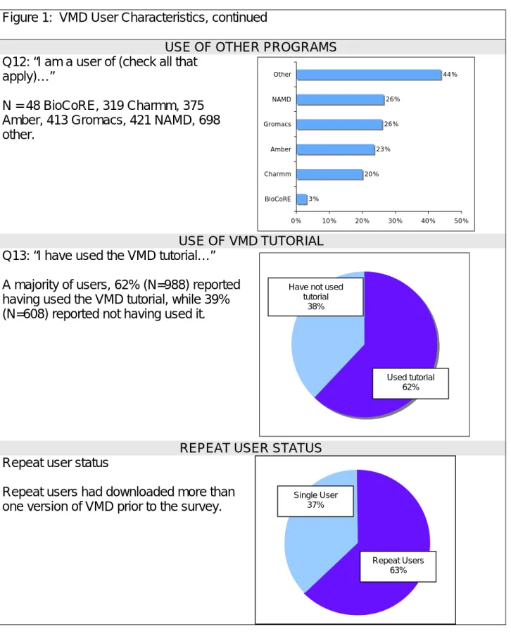 Figure 1:  VMD User Characteristics, continued 