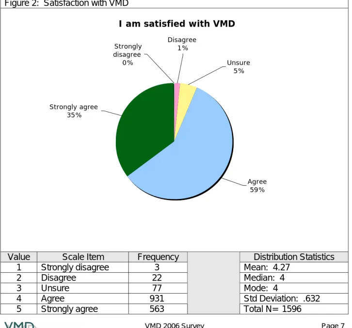 Figure 2:  Satisfaction with VMD 