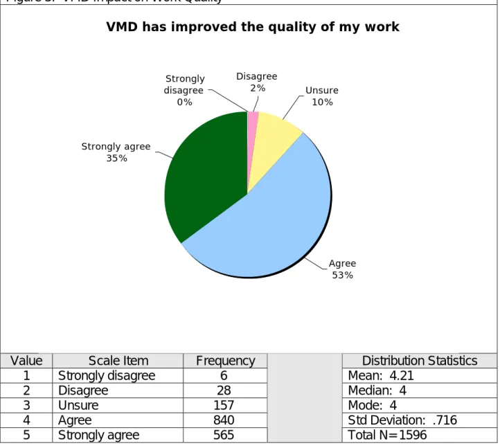 Figure 3:  VMD Impact on Work Quality 