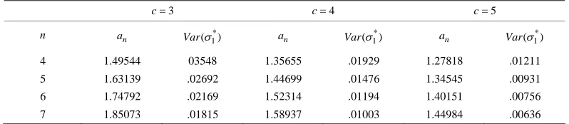 Table 1. The coefficients of the BLUE of the scale parameter and the variance when = 1