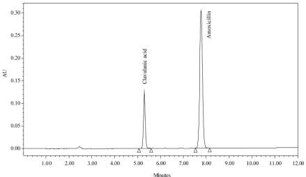 Figure 2. A typical chromatogram of standard. 