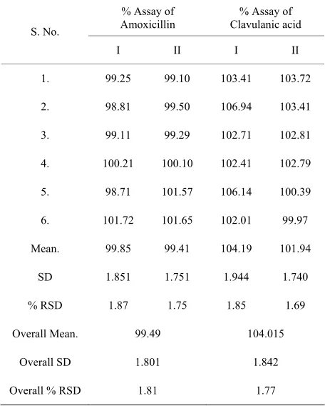 Table 1. Compiled data of method precision and rugged-ness. 