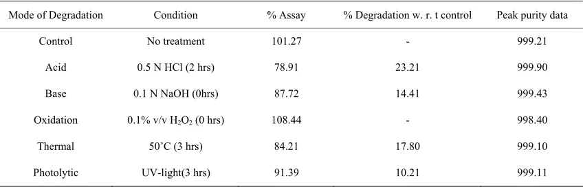 Table 2. (b) Forced degradation for Clavulanic acid. 