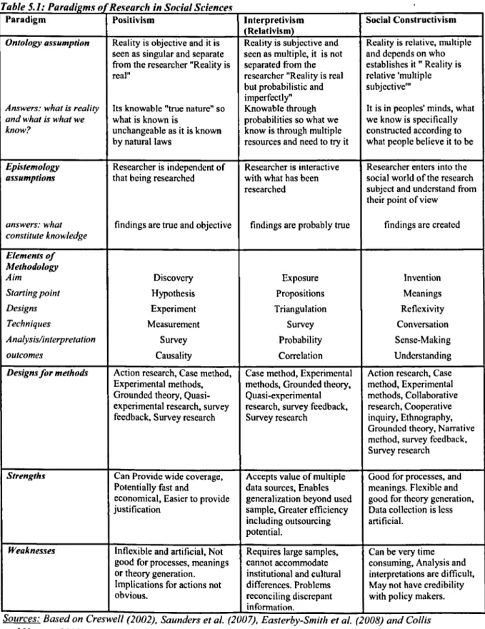 Table 5.1: Paradigms 0 Research in Social Sciences