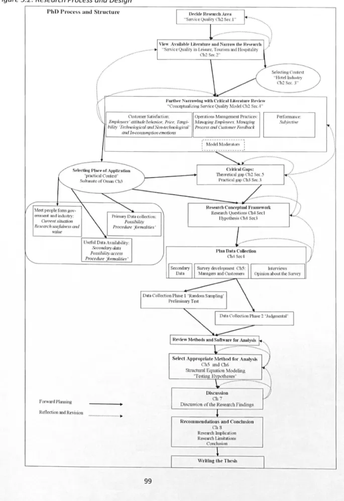 Figure 5.2: Research Process and Design