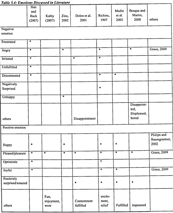 Table 5 4· .. Emotions Discussed in Literature "