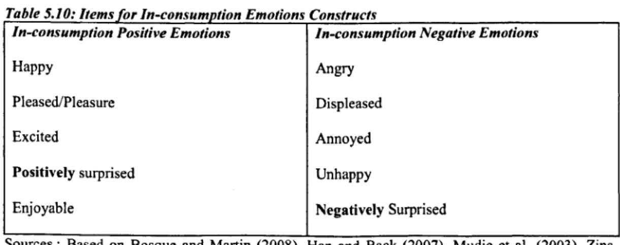 Table 5.9: Items of Overall Customer Satisfactions Construct