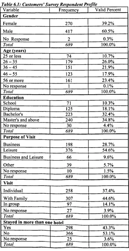 Table 6.1: Customers' Survey Respondent Profile
