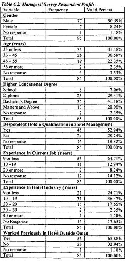 Table 6.2: Manag~rs' Survey Respondent Proll!e